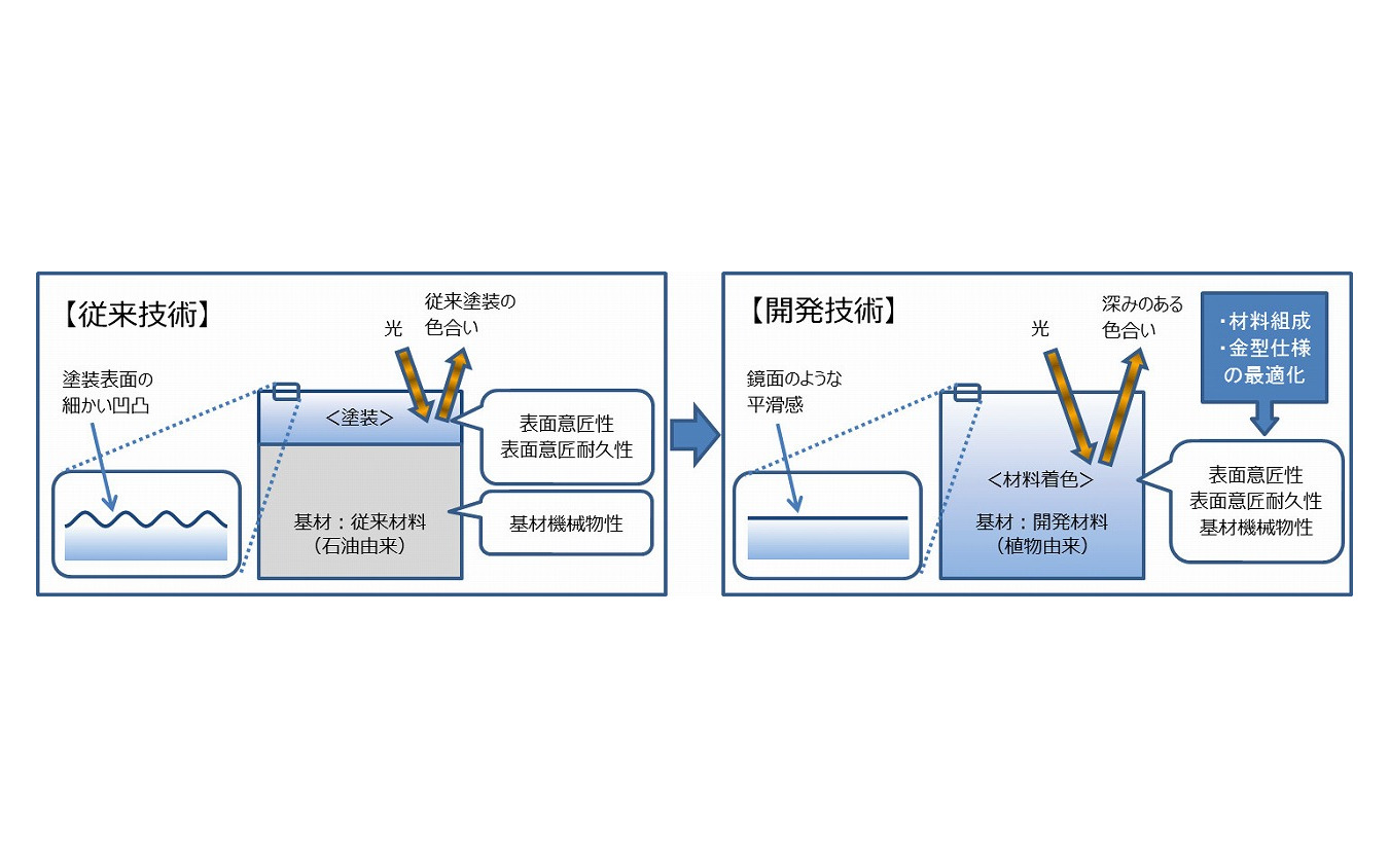 バイオエンプラ技術のイメージ図（従来技術と開発技術の比較）