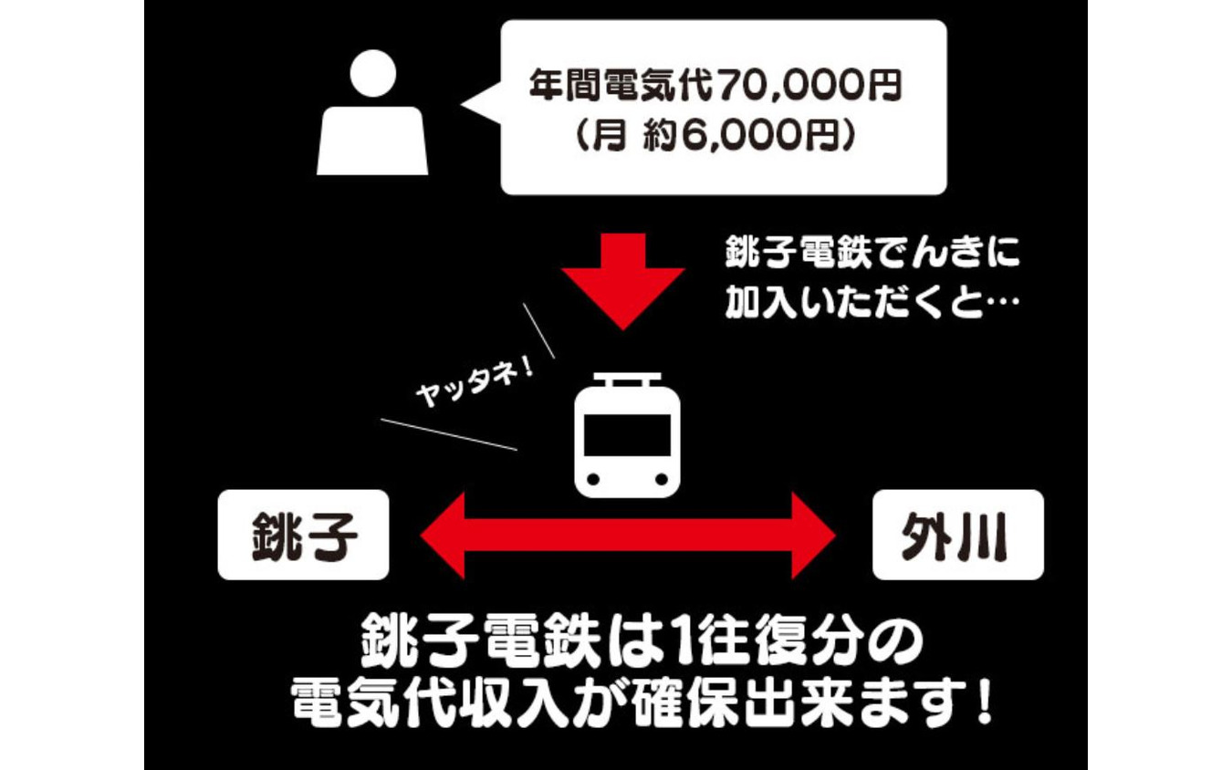 年間の電気代約7万円の人が加入すると、全線1往復分を運行できる電気代を確保できるという『銚子電鉄でんき』。