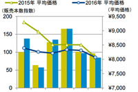 2016年上半期の乗用車用タイヤ、国内販売本数は前年比4％増…GfKジャパン調べ 画像