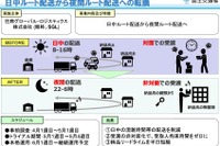 物流車両の交通量を減らす実証事業を選定　東京オリンピック・パラリンピック対策 画像