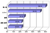 カーシェア、利用経験者は3.5％…インターネットコム・gooリサーチ共同調査 画像