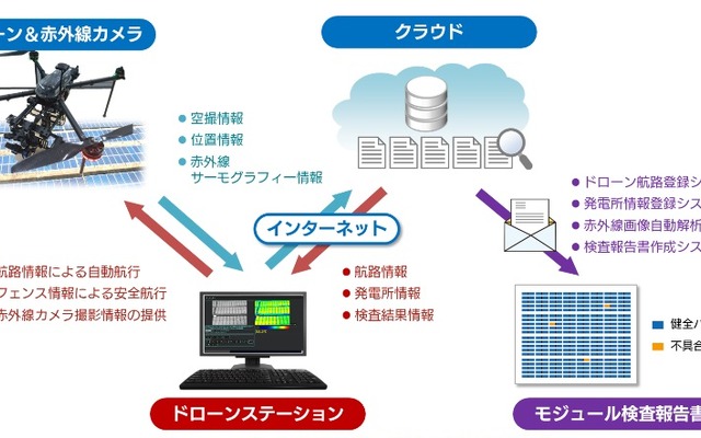 ソーラーモジュール検査サービスの全体イメージ