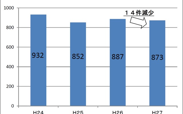 鉄道職員に対する暴力行為の発生件数。2015年度は前年度に比べ14件の減少となった。