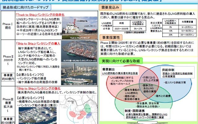 横浜港のLNGバンカリング整備の概要