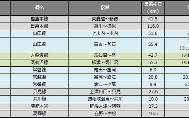 2016年12月末時点の災害運休区間。石勝・根室ルートの再開などにより一気に112km減少した。