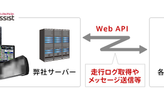 ビークルアシスト “Web APIサービス”概念図