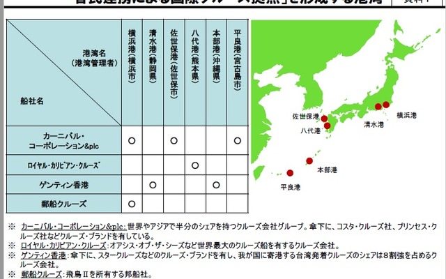 国際クルーズ拠点を形成する6港湾