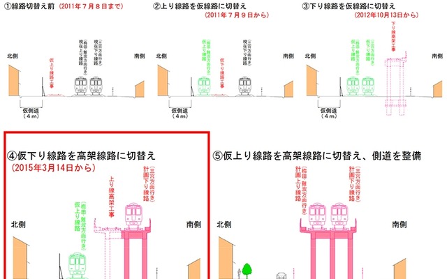 阪神本線武庫川～甲子園間の高架化の手順。今回は第4段階の下り線高架化が行われる。上り線の高架化は2016年度の予定。