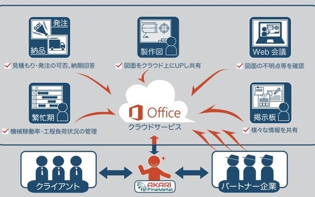 「クラウド型受発注」の仕組み