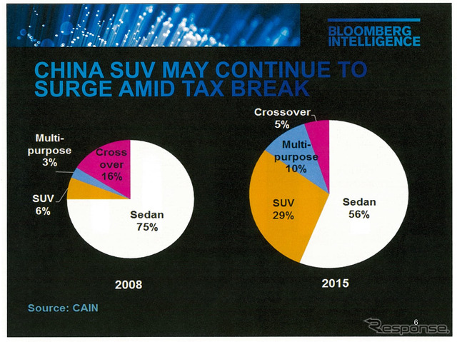 2008年からの7年間で中国の消費者の嗜好は変化し、セダンタイプからSUVへの人気の以降が見られるという