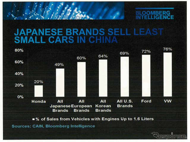 日系メーカーは小型者の割合が低く、減税による販売増への効果は限定的とみられる
