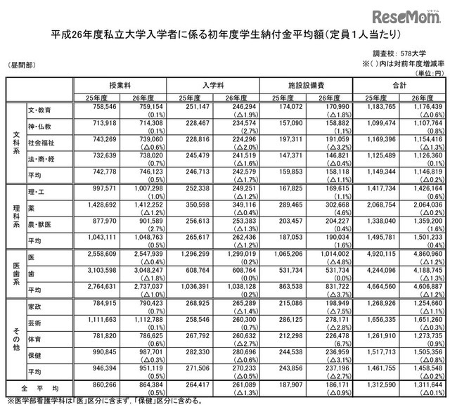 初年度学生納付金平均額（学部系統別）