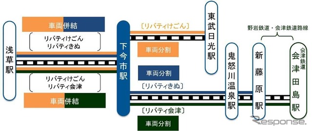 『リバティけごん』『リバティきぬ』『リバティ会津』の運行区間。浅草～下今市間は2本の列車をつないだ併結運転を行う。