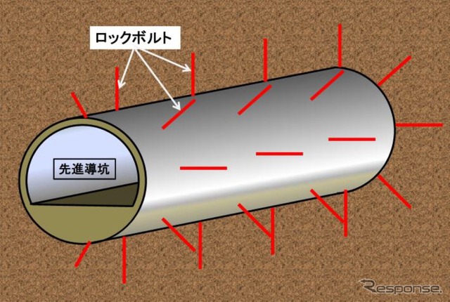 ロックボルトの打ち込みのイメージ。トンネル周辺の地盤と一体化させることで強度の向上を図る。