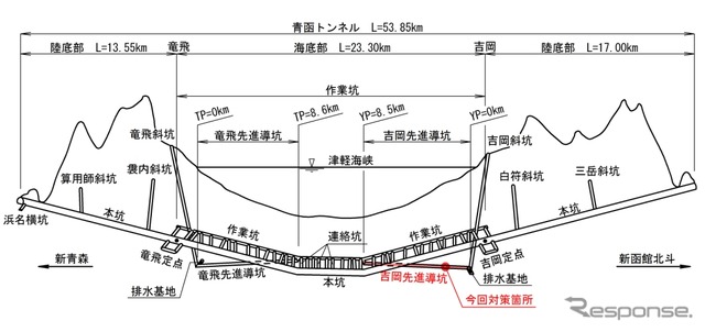 青函トンネルの断面略図。ゆがみが発生したのは地質調査・確認用トンネルの先進導坑で、本坑を走る列車の運行に影響はないとみられる。
