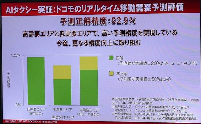 乗車予測数の正解率。予測人数に対する実績の誤差が20％以内が緑、50％以内が黄色で示されている。