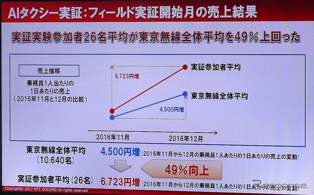 昨年11月から、ピーク時期の12月の売上額について、東京無線の乗務員平均値では4500円増であったのに対し、実証実験に参加した乗務員は6723円増となった。