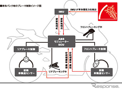 CBR1000RR 車体バンク時のブレーキ制御イメージ図