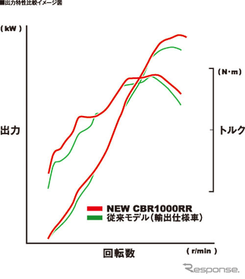 CBR1000RR 出力特性比較イメージ図