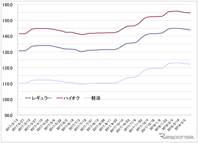 給油所のガソリン小売価格推移（資源エネルギー庁の発表をもとにレスポンス編集部でグラフ作成）