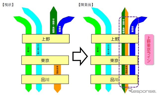 現在の輸送体系（左）と上野東京ライン運行開始後の輸送体系（右）。
