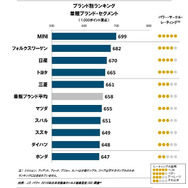 日本自動車セールス満足度調査（量産ブランド）