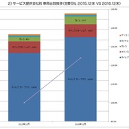 車両台数推移