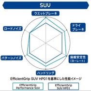 E-グリップ・シリーズ内での性能比較スパイダーチャート：SUV（イメージ）