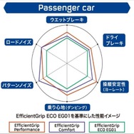 E-グリップ・シリーズ内での性能比較スパイダーチャート：乗用車（イメージ）