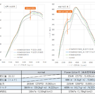 GRヤリス（GXPA16）用Power Editor R（マップA）と Power Editor の比較