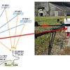 左：GPSゾンデによる高層気象観測方法　右：GPSゾンデ発信機のUAV搭載例