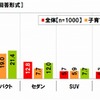 ライフスタイル別 自家用車のタイプ