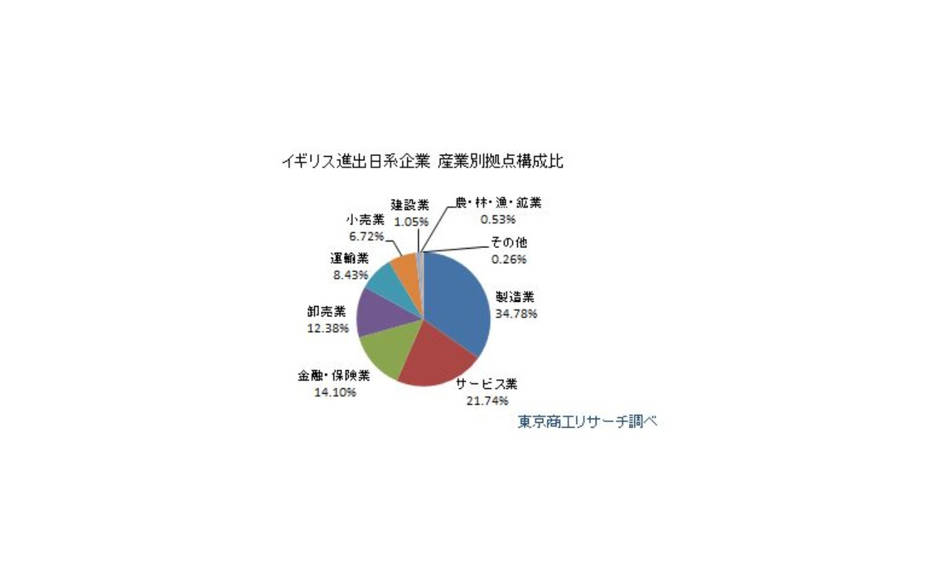 イギリスeu離脱 影響される日本企業343社 レスポンス Response Jp