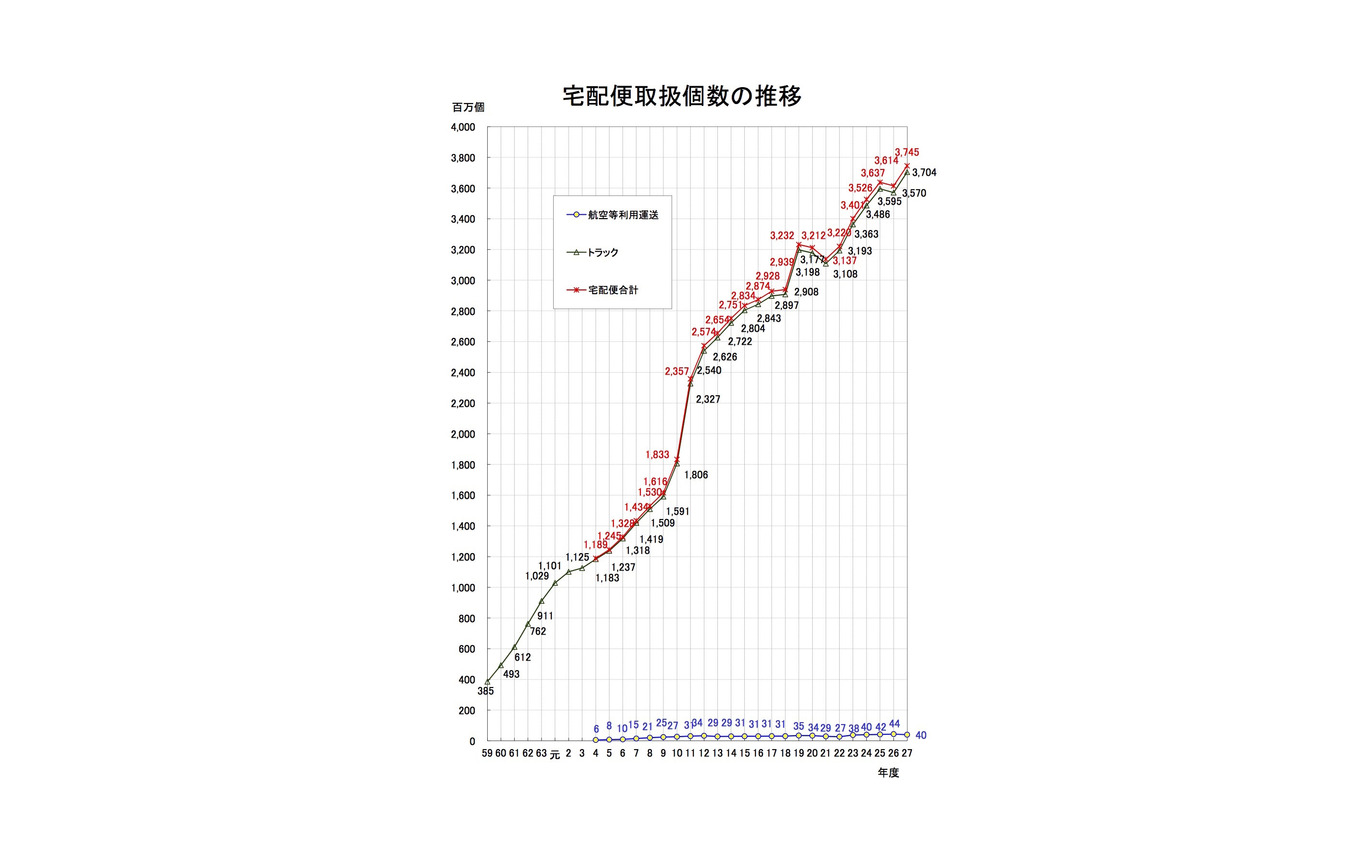 宅配便取扱実績 ヤマト運輸 個数トップもメール便は2割減 15年度 レスポンス Response Jp 宅配便取扱実績 ヤマト運輸 個数トップもメール便は2割減 15年度 レスポンス Response Jp
