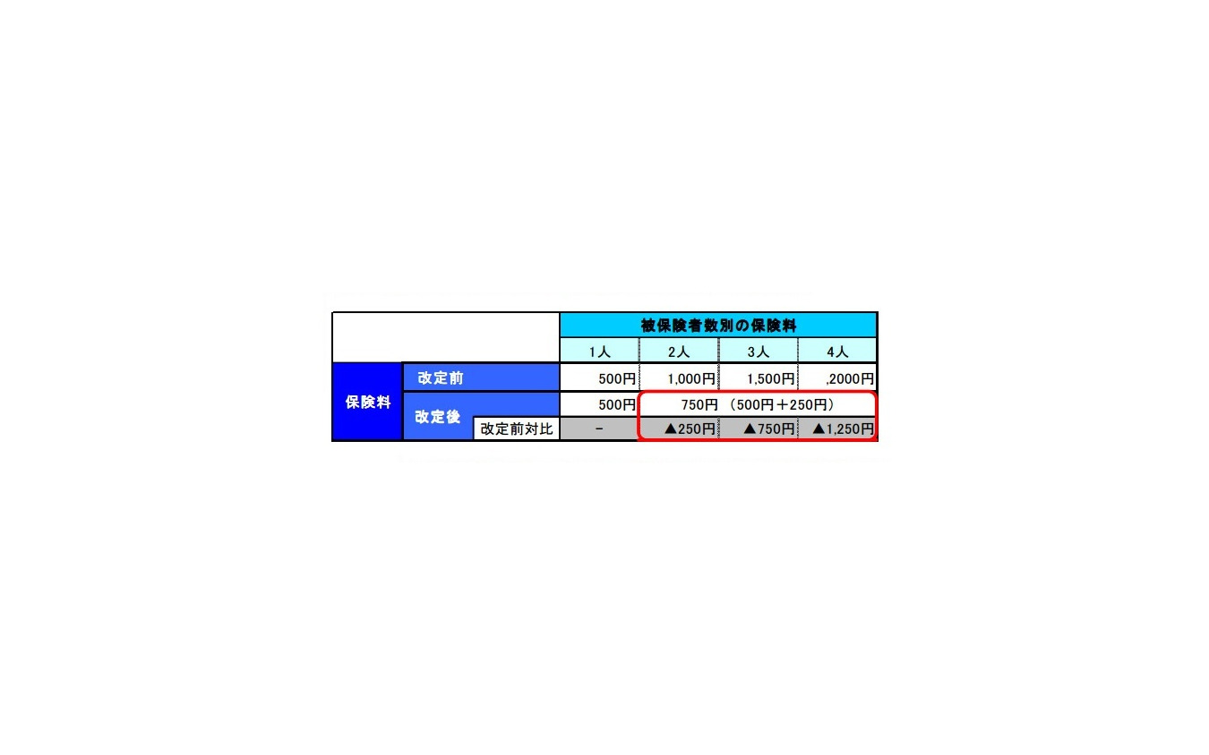 東京海上日動 1日自動車保険を改定 被保険者の追加に対応 レスポンス Response Jp