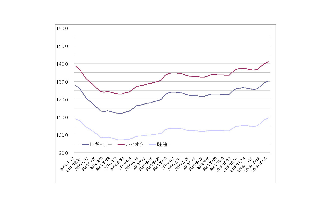 レギュラーガソリン 価格上昇続く 1年1か月ぶりに130円突破 レスポンス Response Jp レギュラーガソリン 価格上昇続く 1年1か月ぶりに130円突破 レスポンス Response Jp