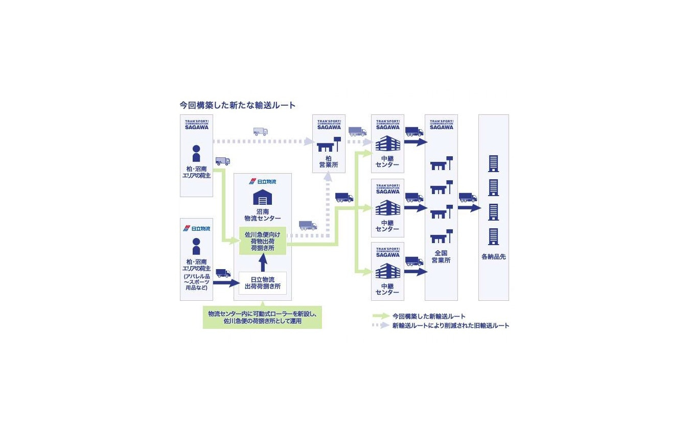 佐川急便と日立物流の宅配便輸送効率化の取り組み 改正物流総合効率化法の計画に認定 レスポンス Response Jp 佐川急便と日立物流の宅配便輸送効率化の取り組み 改正物流総合効率化法の計画に認定 レスポンス Response Jp