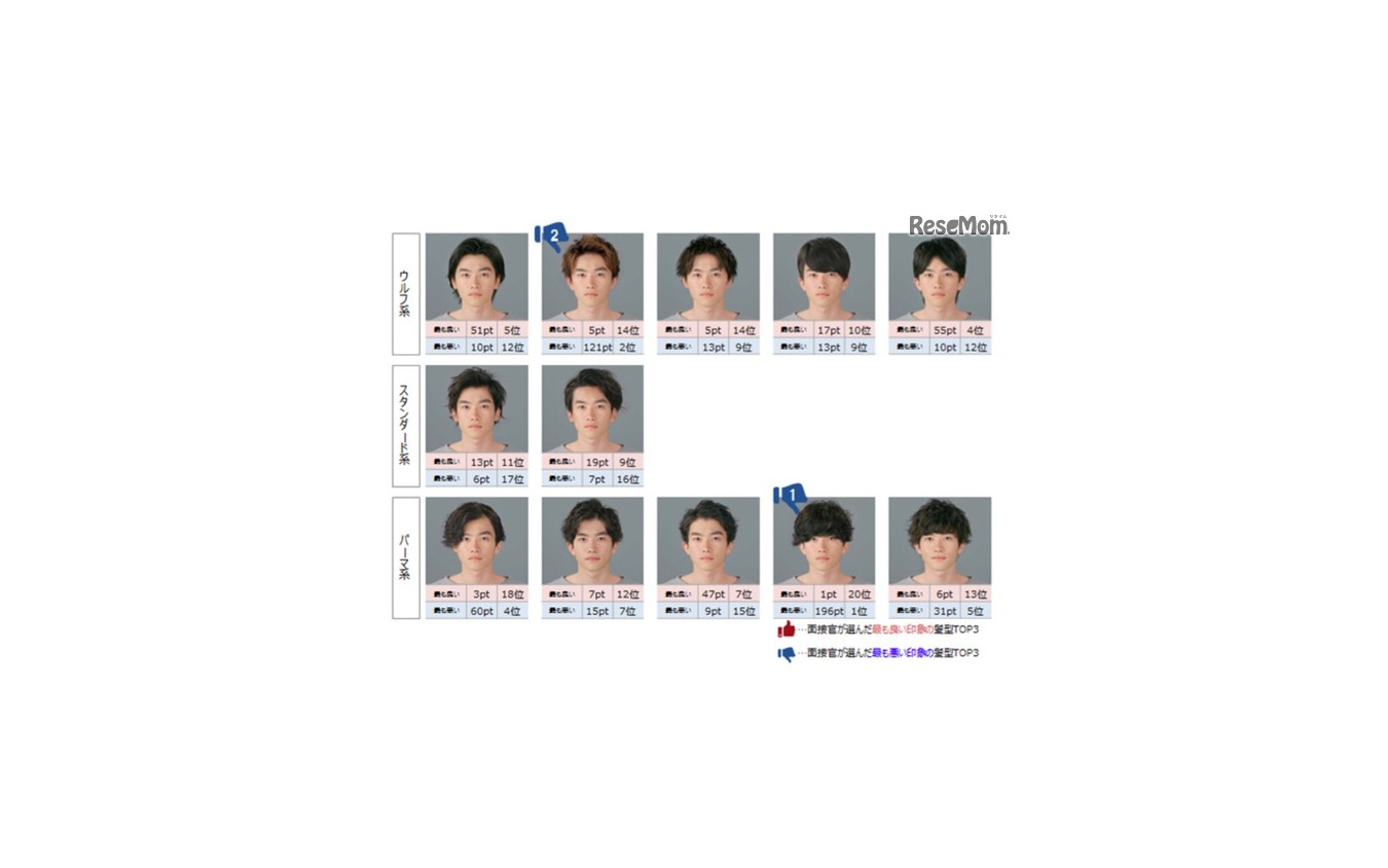 男子就活生にオススメの髪型は 面接官645人がジャッジ 4枚目の写真 画像 レスポンス Response Jp