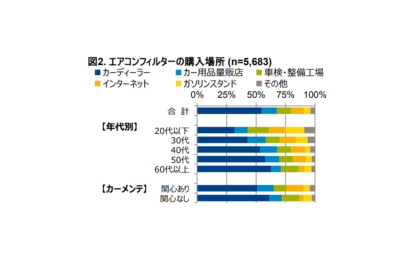 自動車用エアコンフィルター 交換経験ありは57 Gfkジャパン調べ レスポンス Response Jp