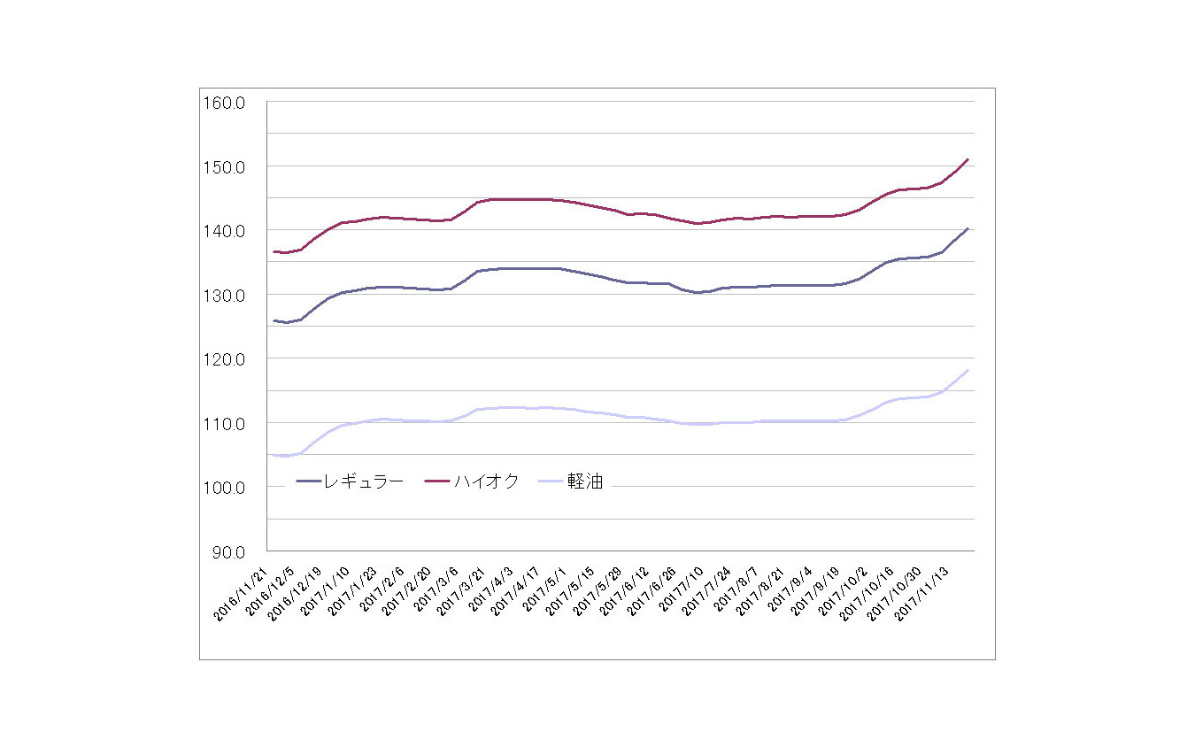 レギュラーガソリン 2年3か月ぶりに140円を突破 レスポンス Response Jp レギュラーガソリン 2年3か月ぶりに140円を突破 レスポンス Response Jp