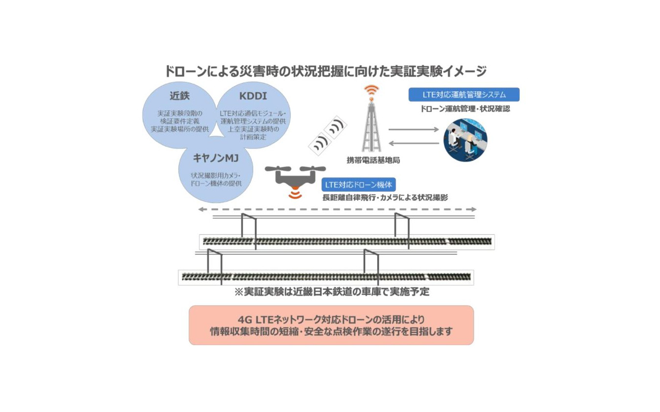近鉄が施設点検にドローンを活用する実証実験 Kddiの携帯通信網で制御 18年2月から レスポンス Response Jp