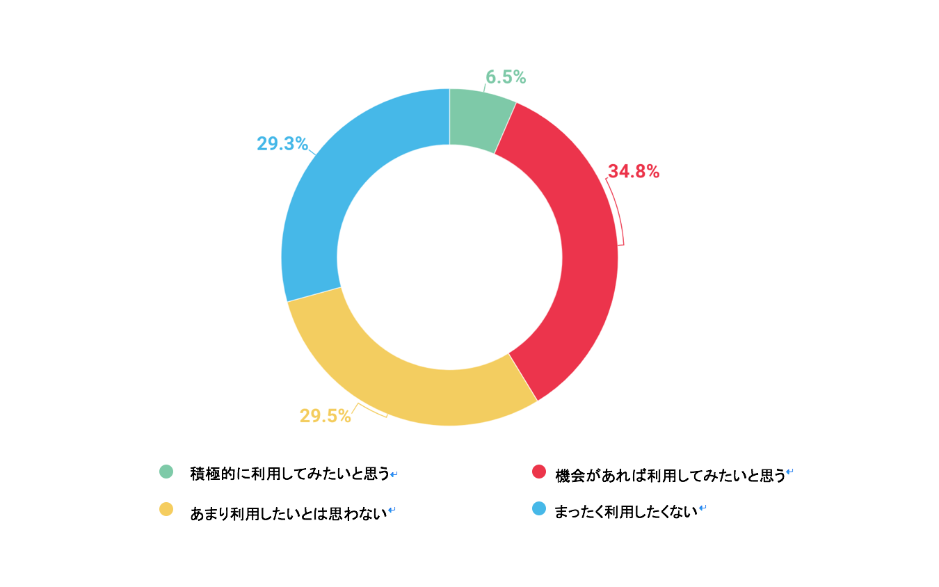 移動するだけがカーシェアじゃない 新しいクルマの使い方 意識調査 1枚目の写真 画像 レスポンス Response Jp