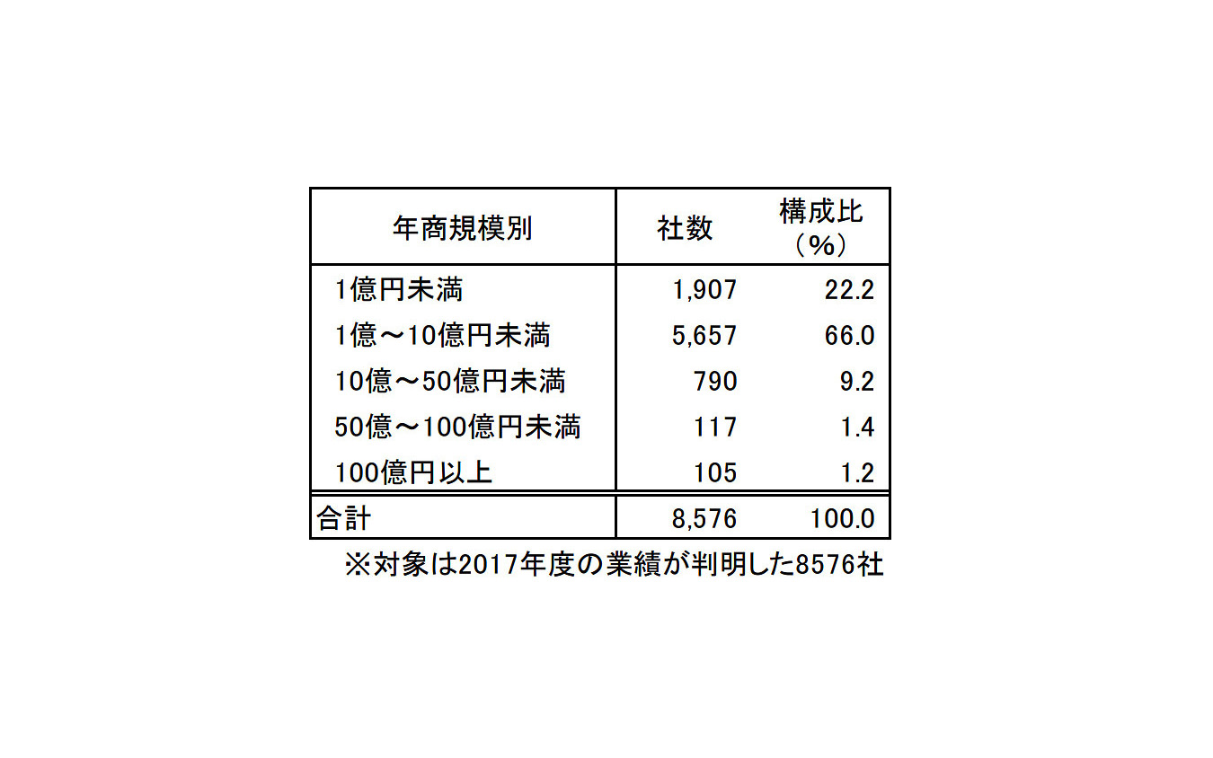 年商規模別