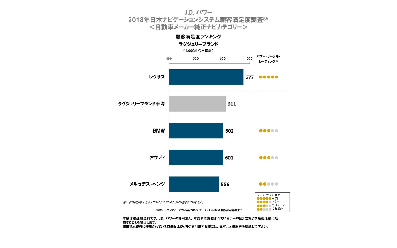 純正カーナビ顧客満足度ランキング（ラグジュリーブランド）