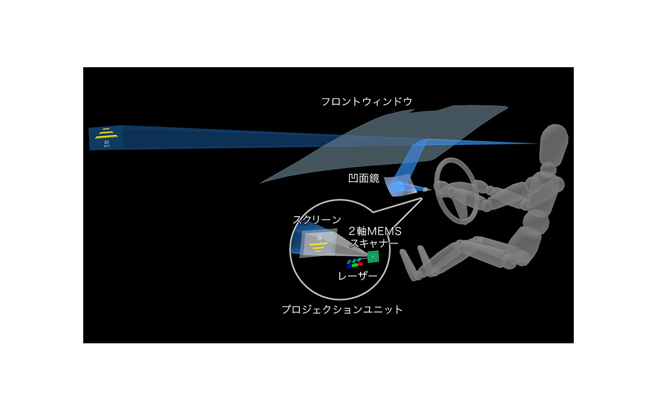 レーザースキャン方式車載HUD用プロジェクションユニットの搭載イメージ