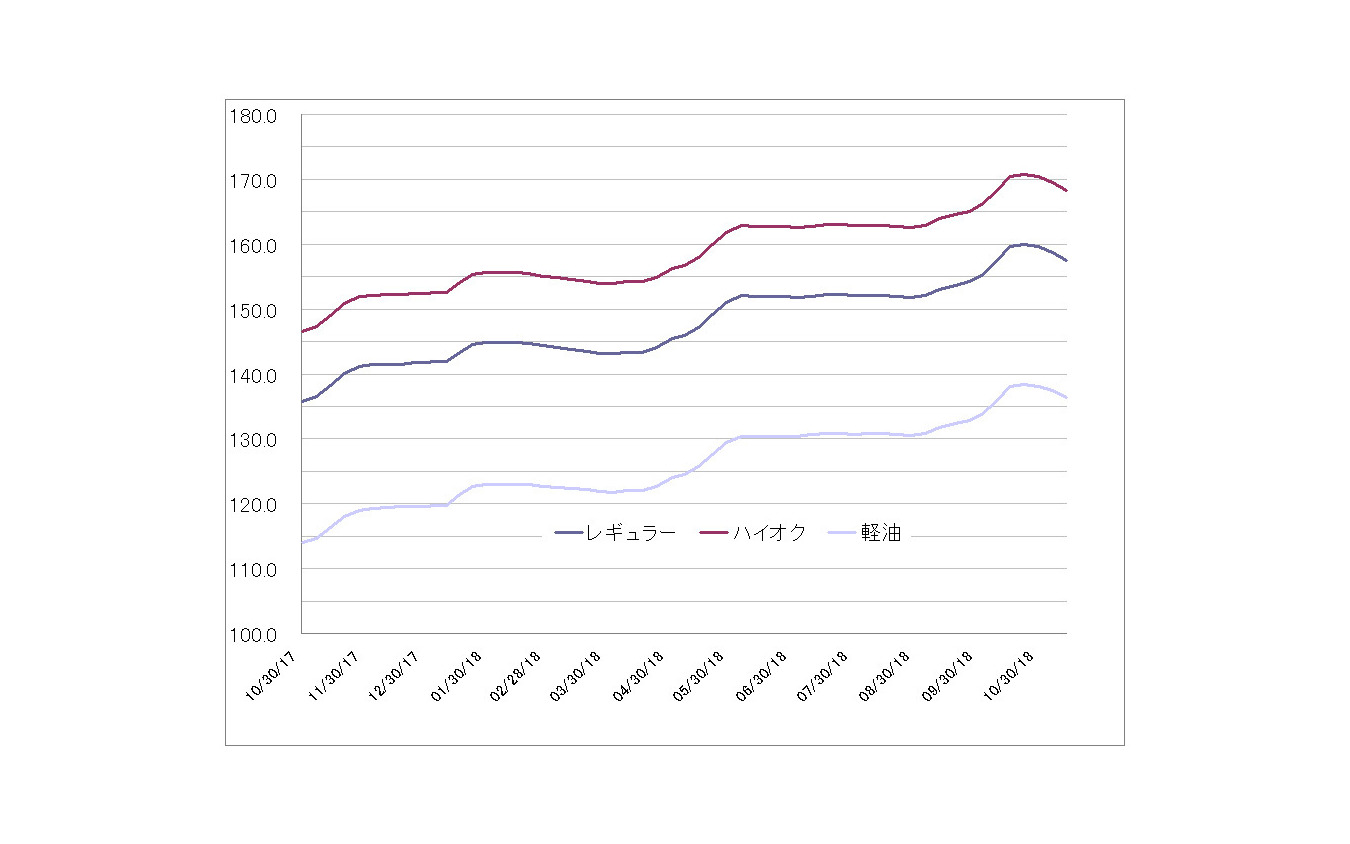 ハイオクガソリン実売価格（「e燃費」調べ）