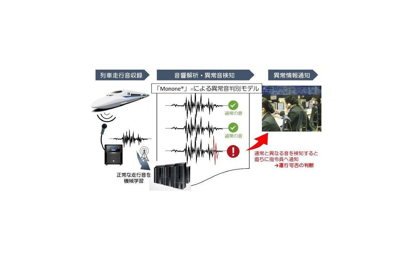 走行音から異常を検知するシステムの開発イメージ。正常な走行音をあらかじめ学習させてから音を解析し、異常があれば指令員へ通知する。