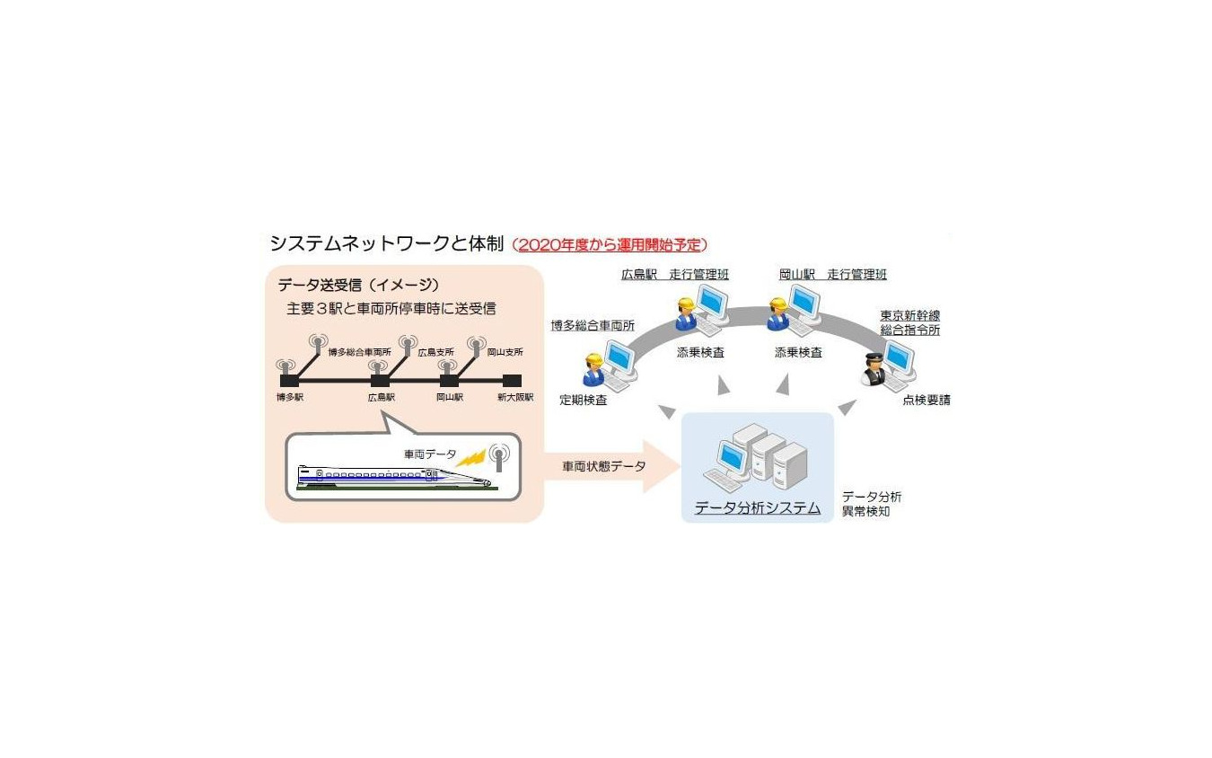 データ分析システムのイメージ。岡山・広島・博多の各駅や車両所に停車中に、列車と地上システムとの間で送受信した車両状態に関するデータを解析し異常を検知する。