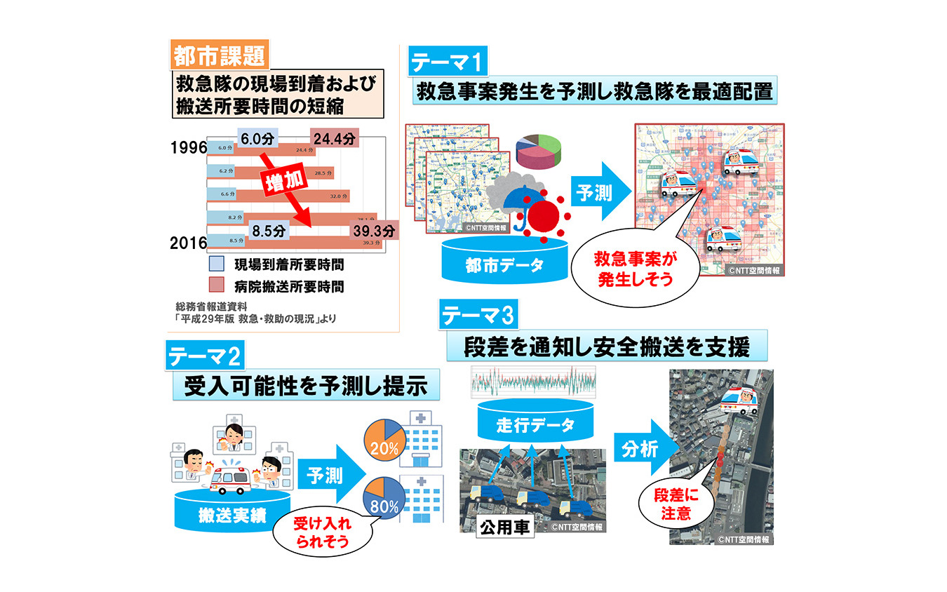 救急ビッグデータを用いた救急自動車最適運用システムの概要