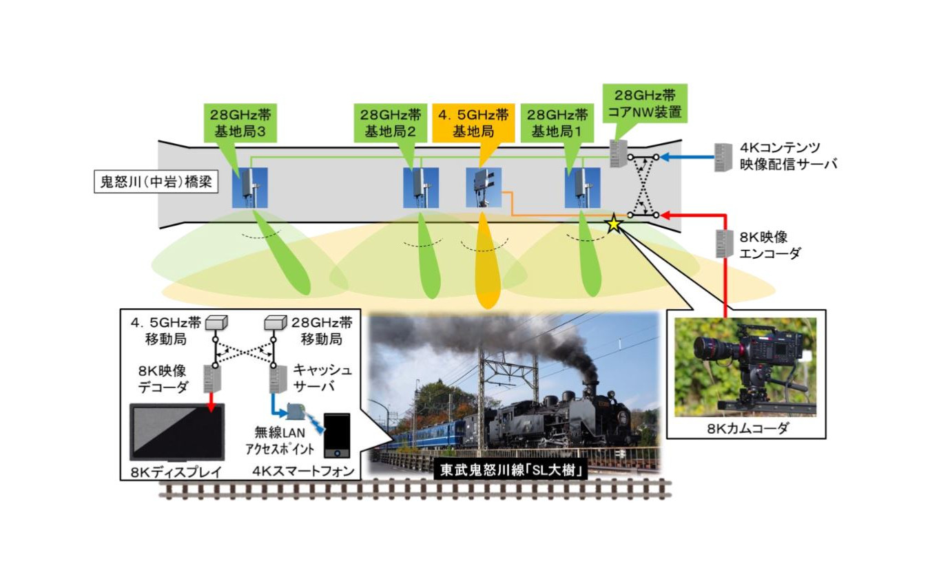 試験の構成。日本電気提供の基地局・移動局と、シャープ提供の8K映像伝送技術により車内へ映像を伝送。客車内の移動局を通してディスプレイに高精細映像を映し出した。